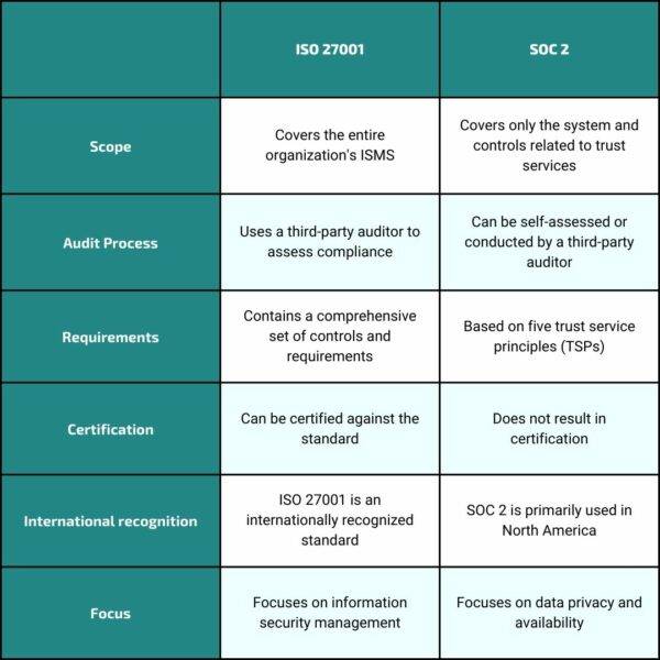 Iso Vs Soc Understanding The Differences