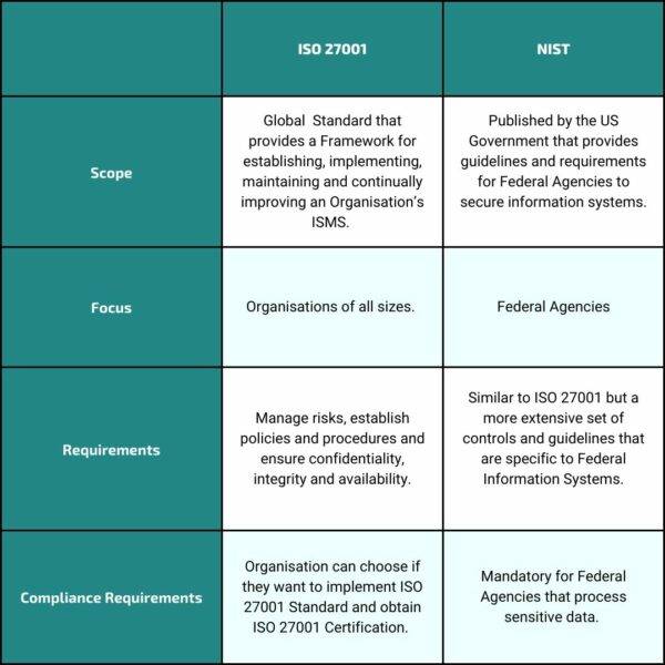 NIST Cybersecurity Framework Vs ISO 27001: Understanding The Differences