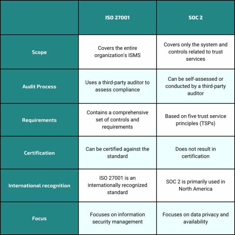 ISO 27001 vs SOC 2: Understanding the Differences